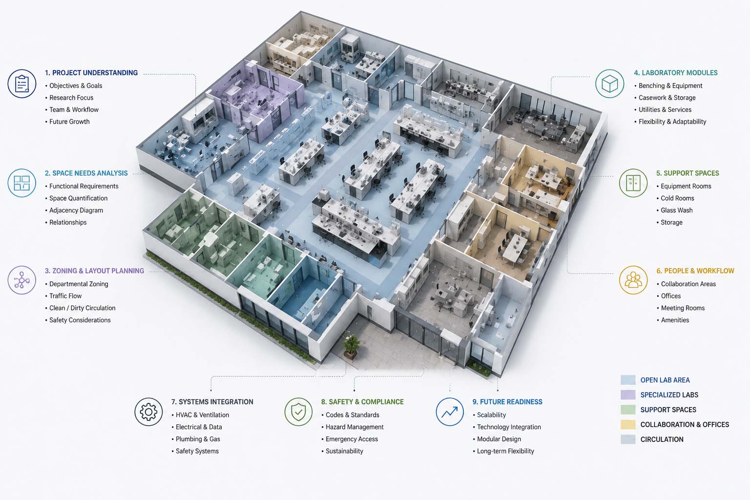 Lab Planning